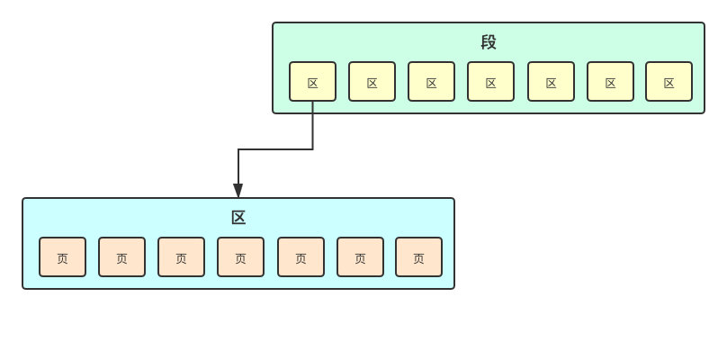 InnoDB 表空间