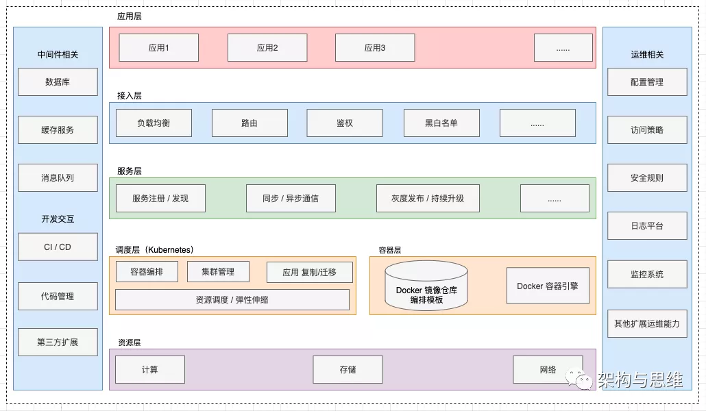 微服务2：微服务全景架构